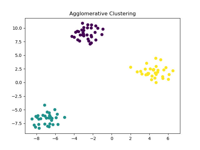 Scikit-Learn AgglomerativeClustering