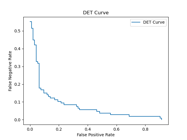 Scikit-Learn det_curve() Metric