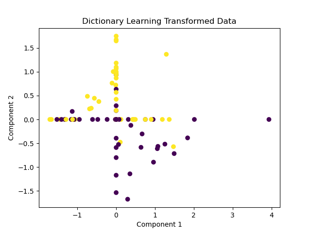 Scikit-Learn DictionaryLearning