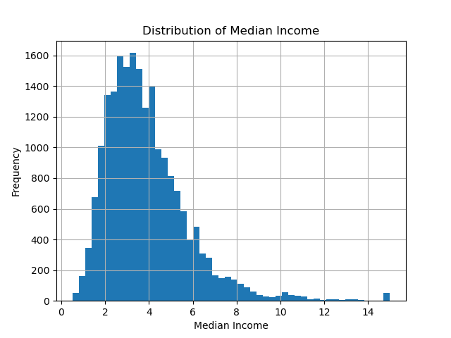 Scikit-Learn fetch_california_housing() Dataset plot