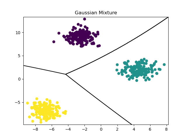 scikit-learn plot GaussianMixture