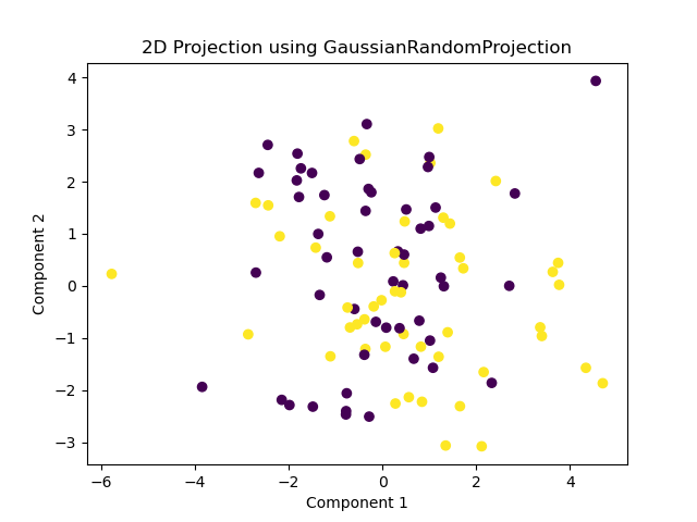 Scikit-Learn GaussianRandomProjection plot