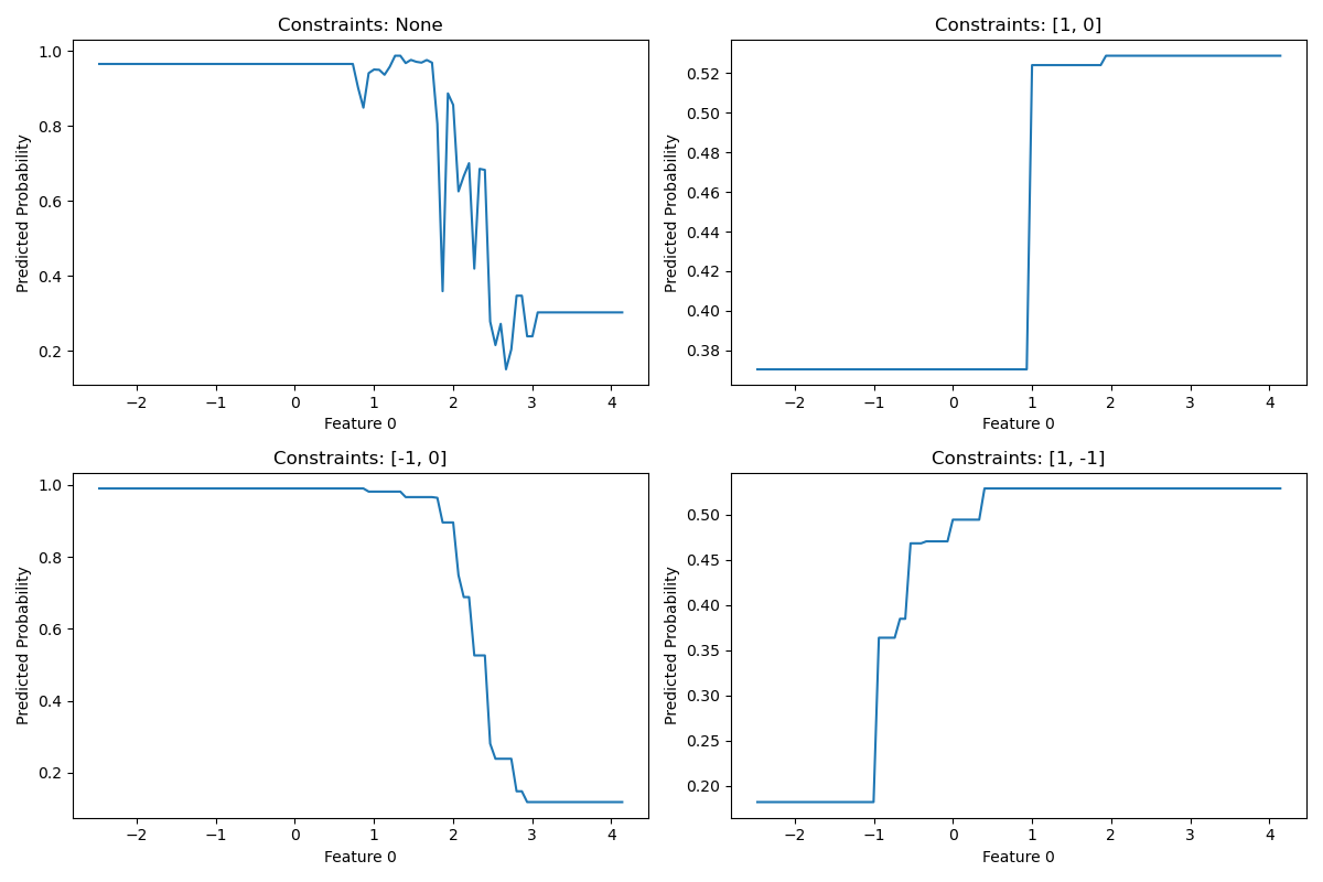 Configure HistGradientBoostingClassifier “monotonic_cst” Parameter