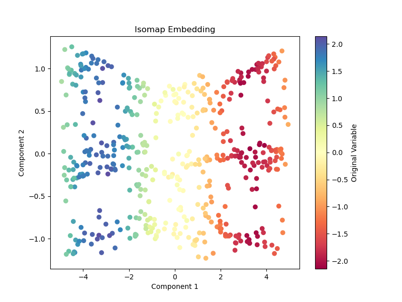 scikit-learn plot Isomap