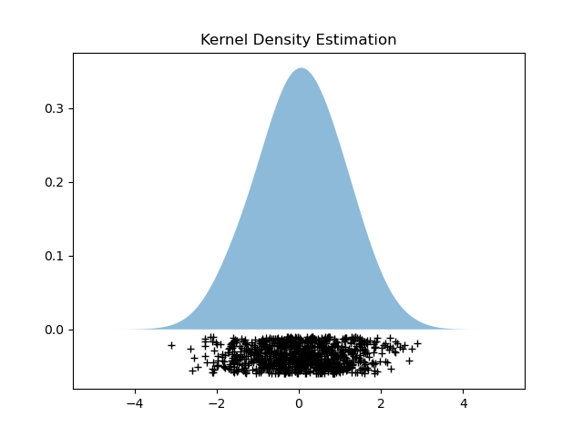 Scikit-Learn KernelDensity