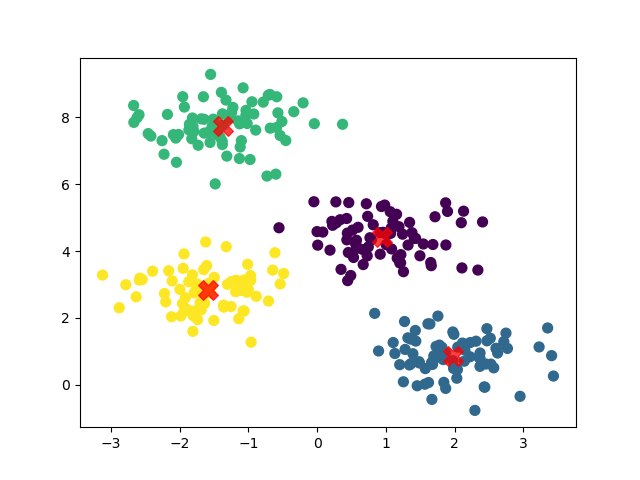 Scikit-Learn KMeans Clustering