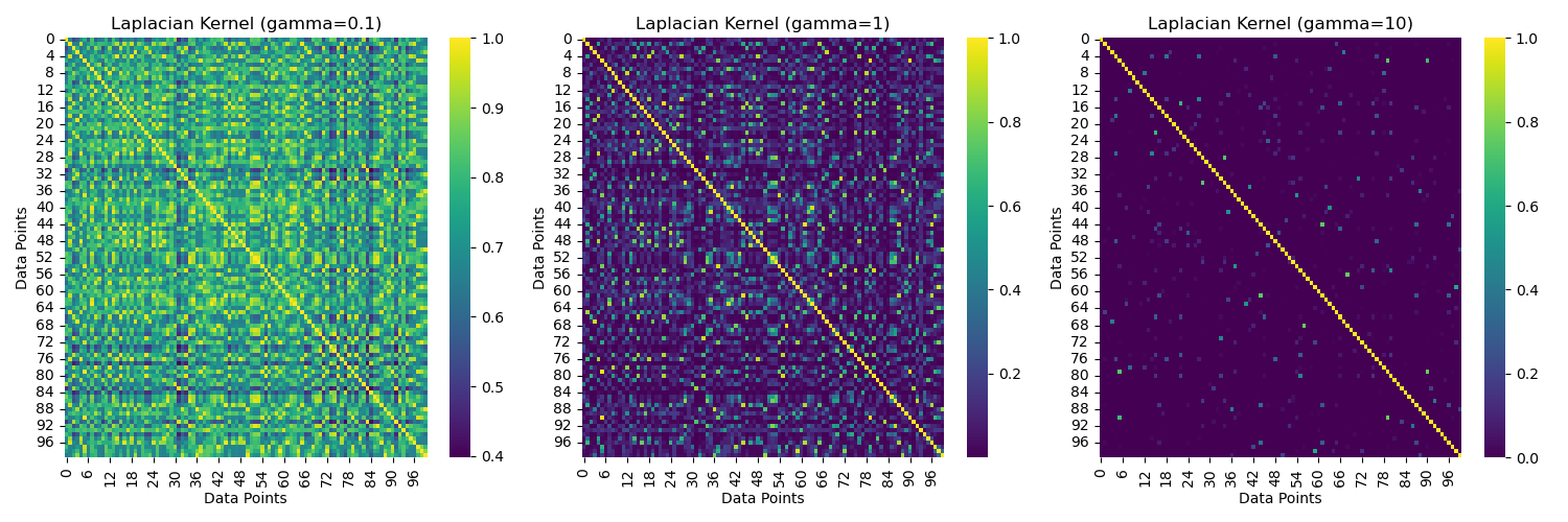 Scikit-Learn laplacian_kernel() Metric