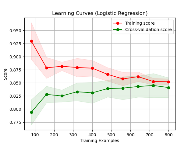 Scikit-Learn learning_curve()