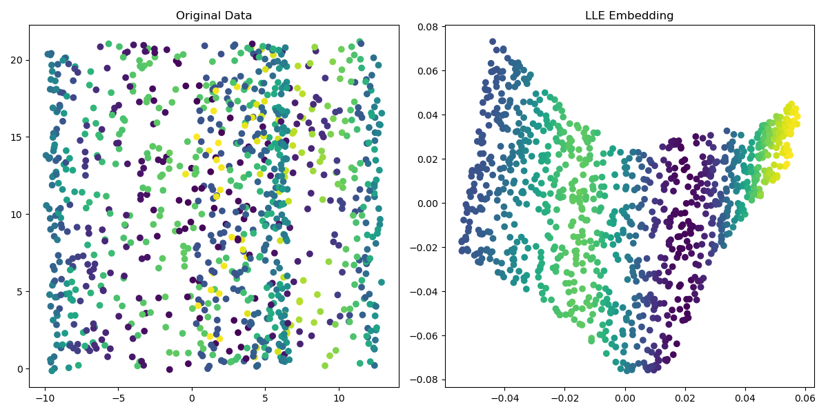 scikit-learn plot LocallyLinearEmbedding