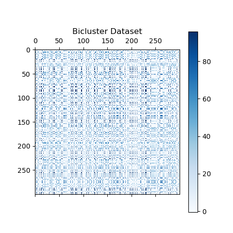 Scikit-Learn make_biclusters() Dataset