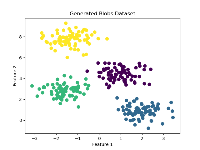 Scikit-Learn make_blobs() Dataset