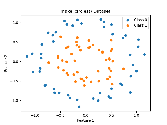 Scikit-Learn make_circles() Dataset