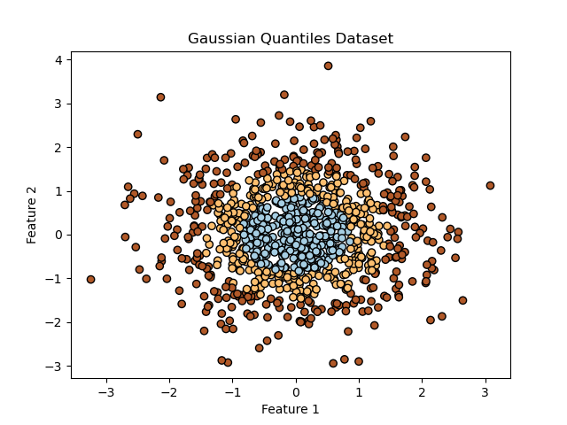 Scikit-Learn make_gaussian_quantiles() Dataset