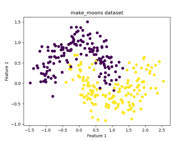 Scikit-Learn make_moons() Dataset