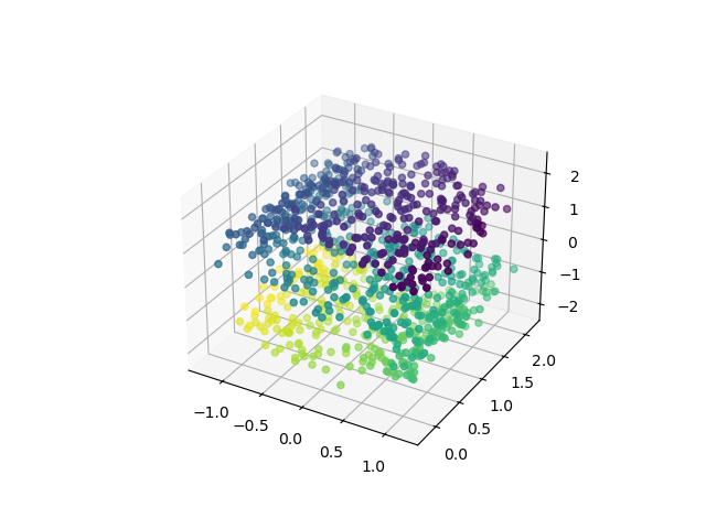 Scikit-Learn make_s_curve() Dataset