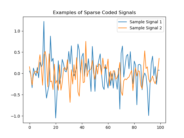 Scikit-Learn make_sparse_coded_signal() Dataset