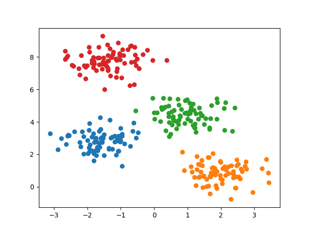 Scikit-Learn MeanShift Clustering