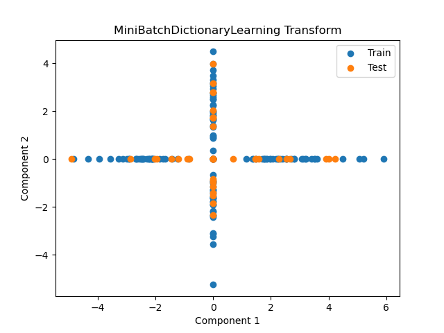 Scikit-Learn MiniBatchDictionaryLearning