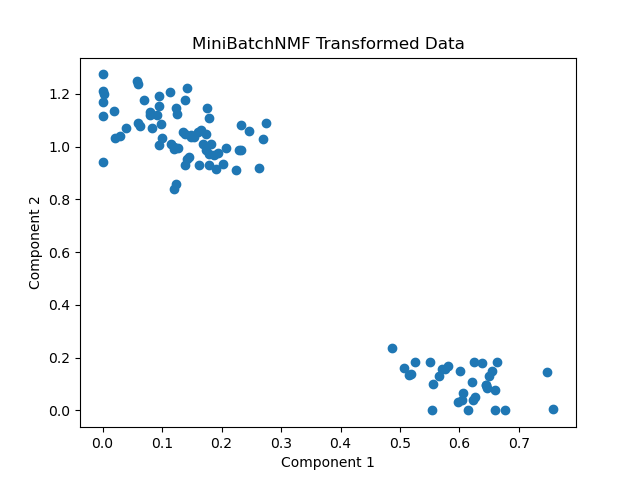 Scikit-Learn MiniBatchNMF