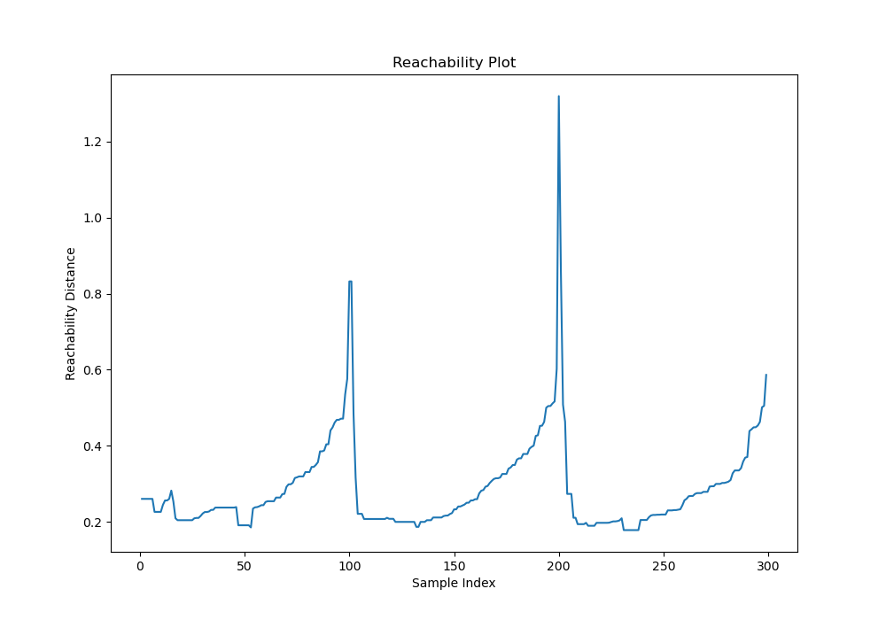 Scikit-Learn OPTICS Clustering