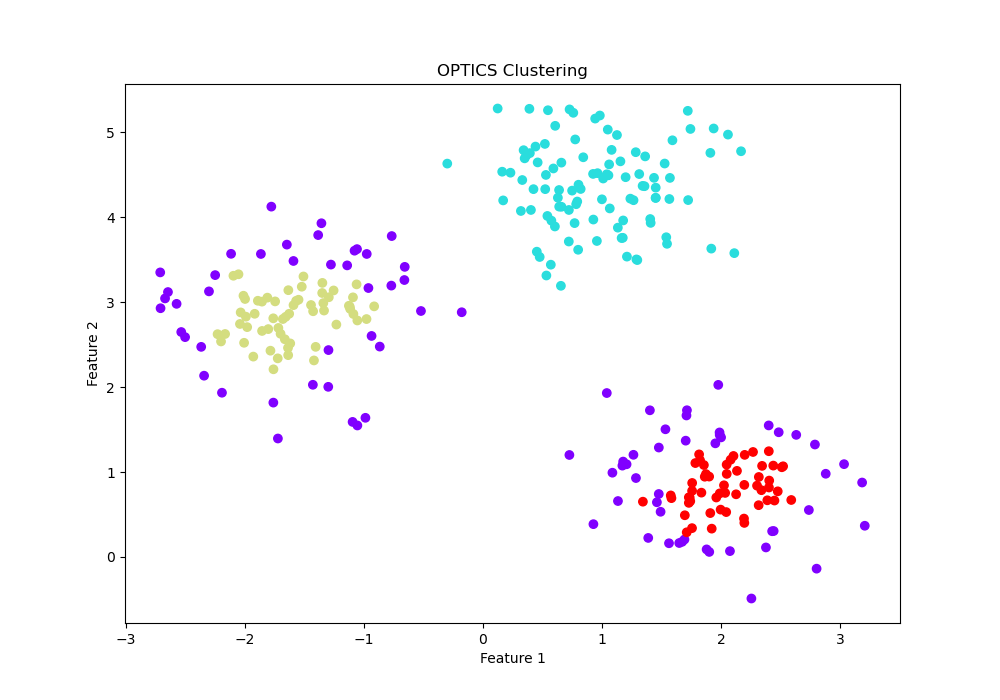 Scikit-Learn OPTICS Clustering