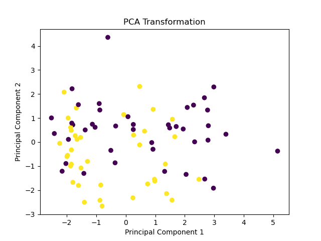 Scikit-Learn PCA