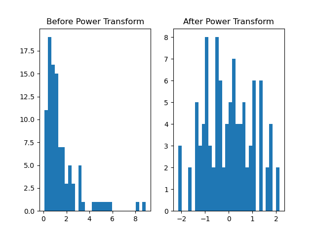 Scikit-Learn power_transform()