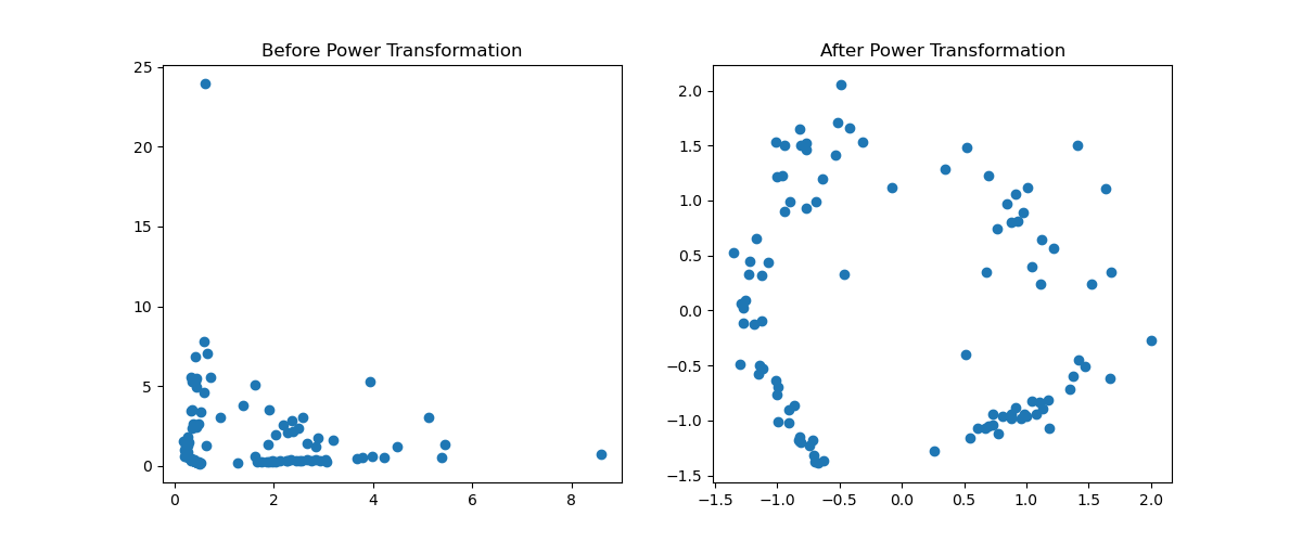 Scikit-Learn PowerTransformer