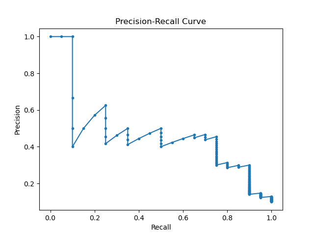 Scikit-Learn precision_recall_curve() Metric