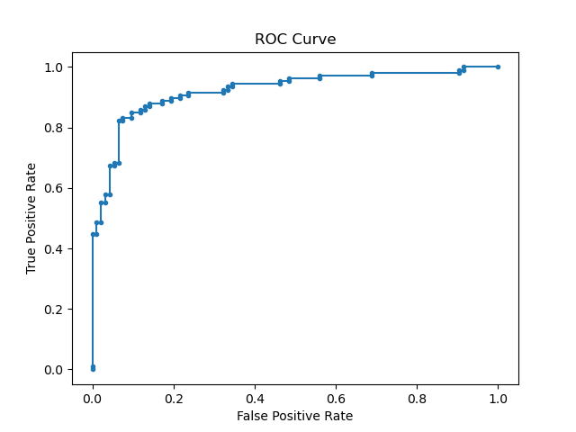 Scikit-Learn roc_curve() Metric