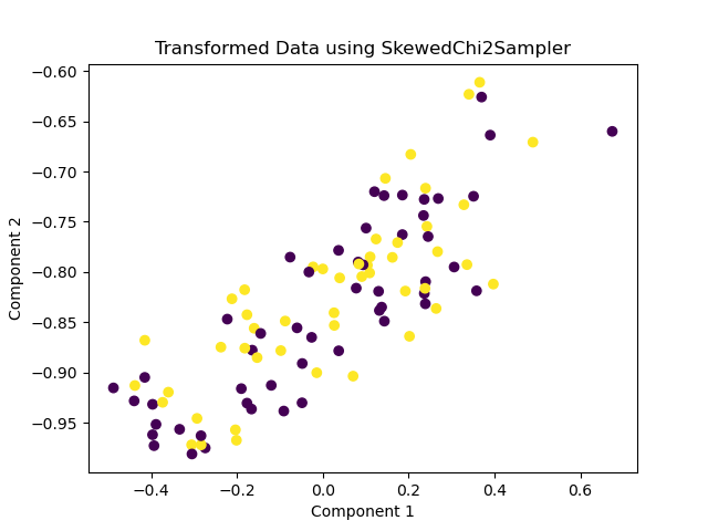 Scikit-Learn SkewedChi2Sampler plot