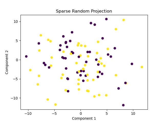 Scikit-Learn SparseRandomProjection plot