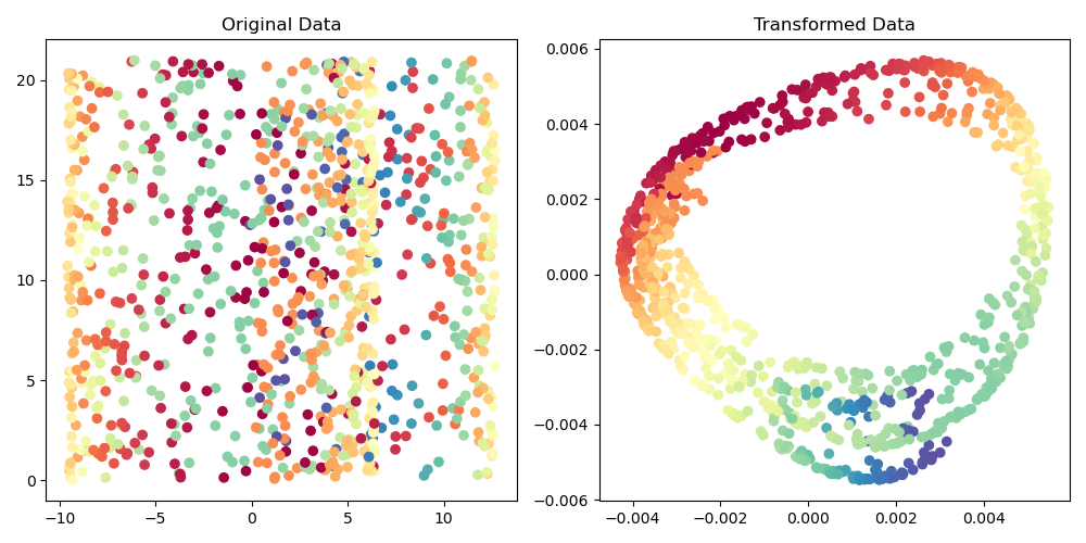 scikit-learn plot SpectralEmbedding