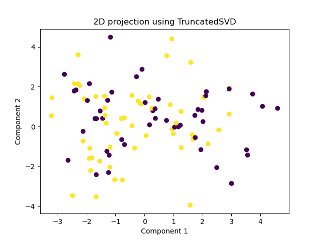 Scikit-Learn TruncatedSVD