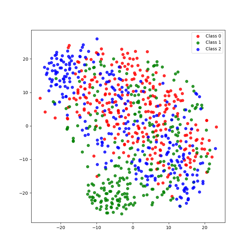 scikit-learn plot TSNE