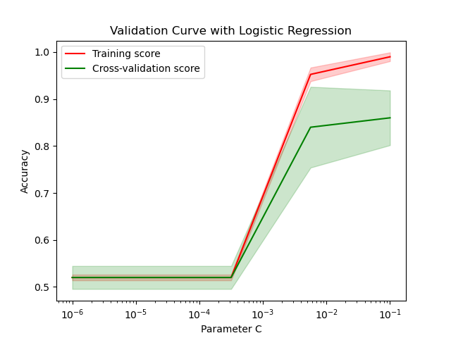 Scikit-Learn validation_curve()