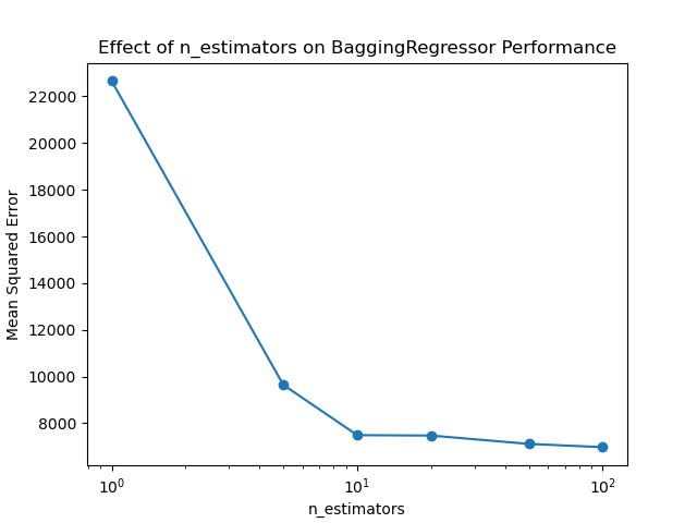 Configure BaggingRegressor “n_estimators” Parameter