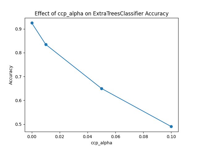 Configure ExtraTreesClassifier “ccp_alpha” Parameter