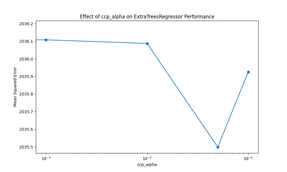 Configure ExtraTreesRegressor “ccp_alpha” Parameter