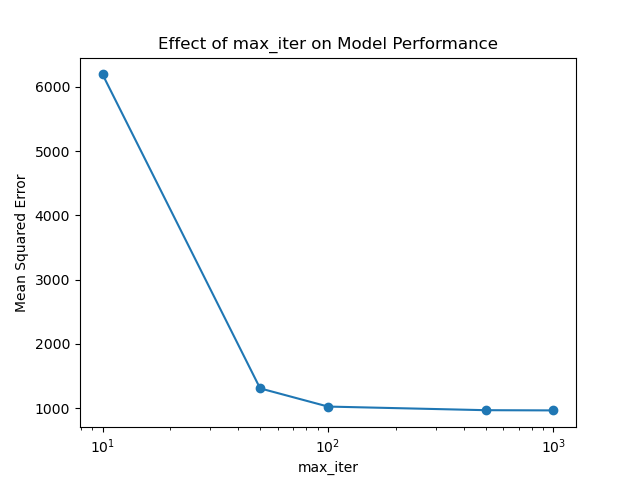 Configure HistGradientBoostingRegressor “max_iter” Parameter