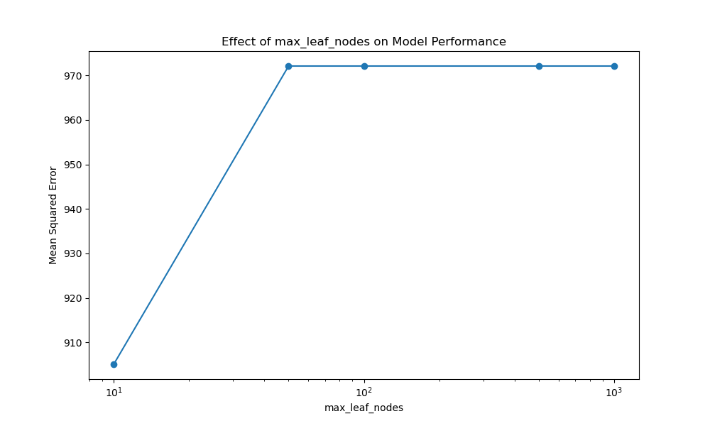 Configure HistGradientBoostingRegressor “max_iter” Parameter