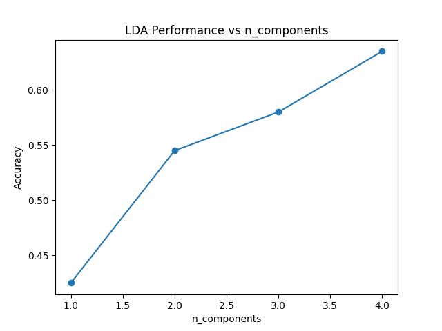 Configure LinearDiscriminantAnalysis “n_components” Parameter