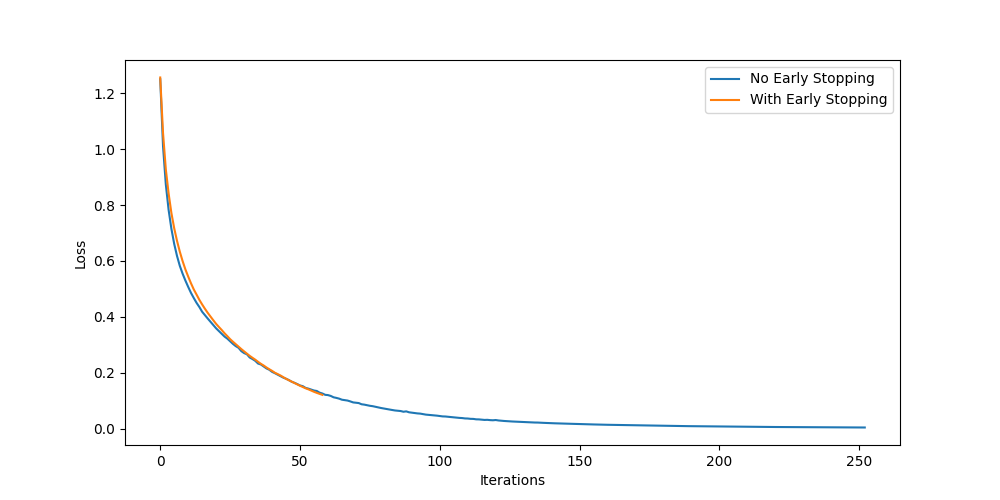 Configure MLPClassifier “early_stopping” Parameter