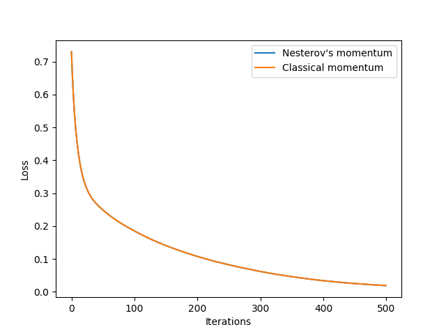 Configure MLPClassifier “nesterovs_momentum” Parameter